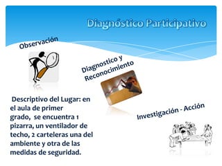 Descriptivo del Lugar: en
el aula de primer
grado, se encuentra 1
pizarra, un ventilador de
techo, 2 carteleras una del
ambiente y otra de las
medidas de seguridad.
 
