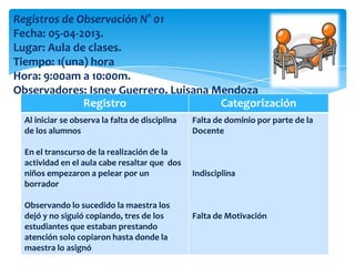 Registros de Observación N° 01
Fecha: 05-04-2013.
Lugar: Aula de clases.
Tiempo: 1(una) hora
Hora: 9:00am a 10:00m.
Observadores: Isney Guerrero, Luisana Mendoza
Registro Categorización
Al iniciar se observa la falta de disciplina
de los alumnos
En el transcurso de la realización de la
actividad en el aula cabe resaltar que dos
niños empezaron a pelear por un
borrador
Observando lo sucedido la maestra los
dejó y no siguió copiando, tres de los
estudiantes que estaban prestando
atención solo copiaron hasta donde la
maestra lo asignó
Falta de dominio por parte de la
Docente
Indisciplina
Falta de Motivación
 