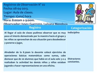 Registros de Observación N° 02
Fecha: 08-04-2013.
Lugar: Aula de clases.
Tiempo: 1(una) hora
Hora: 8:00am a 9:00m.
Observador: Isney Guerrero, Luisana Mendoza
Registro Categorización
Al llegar al aula de clases pudimos observar que es muy
poco el interés demostrado por la maestra hacia el grupo y
los niños se aprovechan de esa situación para desobedecer
y ponerse a jugar,
Alrededor de la 8.30am la docente colocó ejercicios de
operaciones básicas matemáticas como sumas, cabe
destacar que de 20 alumnos que había en el aula solo 3 o 4
realizaban la actividad los demás niños y niñas estaban
jugando a hacer representaciones en una oficina.
Indisciplina
Distractores
constantes.
 