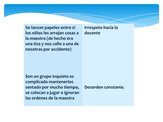 Se lanzan papeles entre si
los niños les arrojan cosas a
la maestra (de hecho era
una tiza y nos callo a una de
nosotras por accidente)
Son un grupo inquieto es
complicado mantenerlos
sentado por mucho tiempo,
se colocan a jugar e ignoran
las ordenes de la maestra
Irrespeto hacia la
docente
Desorden constante.
 