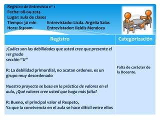 Registro de Entrevista nº 1
Fecha: 08-04-2013.
Lugar: aula de clases
Tiempo: 30 min Entrevistado: Licda. Argelia Salas
Hora: 8:30am Entrevistador: Ileidis Mendoza
Registro Categorización
¿Cuáles son las debilidades que usted cree que presente el
1er grado
sección “U”
R: La debilidad primordial, no acatan ordenes. es un
grupo muy desordenado
Nuestro proyecto se basa en la práctica de valores en el
aula, ¿Qué valores cree usted que haga más falta?
R: Bueno, el principal valor el Respeto,
Ya que la convivencia en el aula se hace difícil entre ellos
Falta de carácter de
la Docente.
 