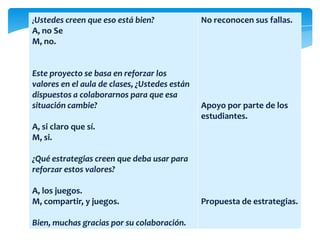 ¿Ustedes creen que eso está bien?
A, no Se
M, no.
Este proyecto se basa en reforzar los
valores en el aula de clases, ¿Ustedes están
dispuestos a colaborarnos para que esa
situación cambie?
A, si claro que sí.
M, si.
¿Qué estrategias creen que deba usar para
reforzar estos valores?
A, los juegos.
M, compartir, y juegos.
Bien, muchas gracias por su colaboración.
No reconocen sus fallas.
Apoyo por parte de los
estudiantes.
Propuesta de estrategias.
 