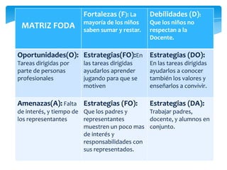 MATRIZ FODA
Fortalezas (F): La
mayoría de los niños
saben sumar y restar.
Debilidades (D):
Que los niños no
respectan a la
Docente.
Oportunidades(O):
Tareas dirigidas por
parte de personas
profesionales
Estrategias(FO):En
las tareas dirigidas
ayudarlos aprender
jugando para que se
motiven
Estrategias (DO):
En las tareas dirigidas
ayudarlos a conocer
también los valores y
enseñarlos a convivir.
Amenazas(A): Falta
de interés, y tiempo de
los representantes
Estrategias (FO):
Que los padres y
representantes
muestren un poco mas
de interés y
responsabilidades con
sus representados.
Estrategias (DA):
Trabajar padres,
docente, y alumnos en
conjunto.
 