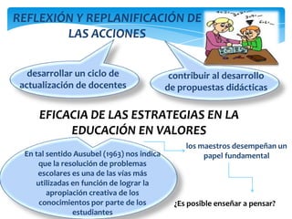 REFLEXIÓN Y REPLANIFICACIÓN DE
LAS ACCIONES
desarrollar un ciclo de
actualización de docentes
contribuir al desarrollo
de propuestas didácticas
EFICACIA DE LAS ESTRATEGIAS EN LA
EDUCACIÓN EN VALORES
¿Es posible enseñar a pensar?
los maestros desempeñan un
papel fundamentalEn tal sentido Ausubel (1963) nos indica
que la resolución de problemas
escolares es una de las vías más
utilizadas en función de lograr la
apropiación creativa de los
conocimientos por parte de los
estudiantes
 