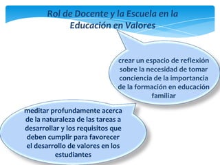 meditar profundamente acerca
de la naturaleza de las tareas a
desarrollar y los requisitos que
deben cumplir para favorecer
el desarrollo de valores en los
estudiantes
Rol de Docente y la Escuela en la
Educación en Valores
crear un espacio de reflexión
sobre la necesidad de tomar
conciencia de la importancia
de la formación en educación
familiar
 