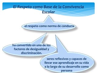 El Respeto como Base de la Convivencia
Escolar
el respeto como norma de conducta
ha convertido en uno de los
factores de desigualdad y
discriminación.
seres reflexivos y capaces de
llevar ese aprendizaje en su vida
a lo largo de su desarrollo como
persona
 