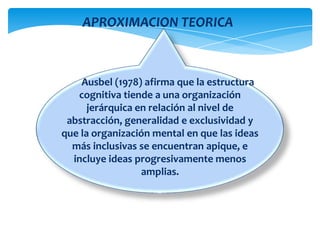 APROXIMACION TEORICA
Ausbel (1978) afirma que la estructura
cognitiva tiende a una organización
jerárquica en relación al nivel de
abstracción, generalidad e exclusividad y
que la organización mental en que las ideas
más inclusivas se encuentran apique, e
incluye ideas progresivamente menos
amplias.
 