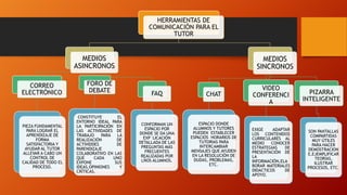 HERRAMIENTAS DE
COMUNICACIÓN PARA EL
TUTOR
MEDIOS
ASINCRONOS
CORREO
ELECTRÓNICO
PIEZA FUNDAMENTAL
PARA LOGRAR EL
APRENDIZAJE DE
FORMA
SATISFACTORIA Y
AYUDAR AL TUTOR
ALLEVAR A CABO UN
CONTROL DE
CALIDAD DE TODO EL
PROCESO.
FORO DE
DEBATE
CONSTITUYE EL
ENTORNO IDEAL PARA
LA PARTICIPACIÓN EN
LAS ACTIVIDADES DE
TRABAJO PARA LA
REALIZACIÓN DE
ACTIVIDDES DE
PARENDIZAJE
COLABORATIVO EN LAS
QUE CADA UNO
EXPONE SUS
IDEAS,OPINIONES Y
CRÍTICAS.
FAQ
CONFORMAN UN
ESPACIO POR
DONDE SE DA UNA
EXP´LICACIÓN
DETALLADA DE LAS
PREGUNTAS MÁS
FRECUENTES
REALIZADAS POR
LÑOS ALUMNOS.
MEDIOS
SINCRONOS
CHAT
ESPACIO DONDE
ALUMNOS Y TUTORES
PUEDEN ESTABLECER
ESPACIOS HORARIOS DE
TUTORIAS PARA
INTERCAMBIAR
MENSAJES QUE AYUDEN
EN LA RESOLUCIÓN DE
DUDAS, PROBLEMAS,
ETC.
VIDEO
CONFERENCI
A
EXIGE ADAPTAR
LOS CONTENIDOS
CURRICULARES AL
MEDIO CONOCER
ESTRATEGIAS DE
PRESENTACIÓN DE
LA
INFORMACIÓN,ELA
BORAR MATERIALES
DIDACTICOS DE
APOYO.
PIZARRA
INTELIGENTE
SON PANTALLAS
COMPARTIDAS
MUY ÚTILES
PARA HACER
DEMOSTRACION
E,EJEMPLIFICAR
TEORÍAS,
ILUSTRAR
PROCESOS, ETC.
 