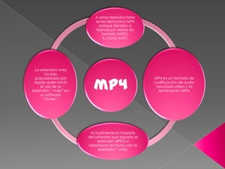 A estos reproductores
                          se les denomina MP4
                            porque tienden a
                          reproducir videos en
                             formato MPEG-
                              4, como AMV.




 La extensión m4a
       ha sido


                         mp4
 popularizada por                                   MP4 es un formato de
 Apple quien inició                                 codificación de audio
    el uso de la                                     asociado video y la
extensión “.m4a” en                                   terminación MP4.
    su software
     “iTunes”.




                       Actualmente la mayoría
                      del software que soporta el
                           estándar MPEG-4
                      reproduce archivos con la
                            extensión “.m4a.
 