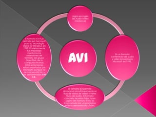 (siglas en inglés
                                 de Audio Video
                                    Interleave)




  El formato AVI fue
definido por Microsoft
  para su tecnología
Video for Windows en
 1992. Posteriormente




                             AVI
     fue mejorado
      mediante las
                                                                 Es un formato
    extensiones de
                                                            contenedor de audio
  formato del grupo
                                                             y video lanzado por
   OpenDML de la
                                                              Microsoft en 1992..
  compañía Matrox.
   Estas extensiones
están soportadas por
Microsoft, aunque no
 de manera oficial, y
son denominadas AVI
          2.0..




                                El formato avi permite
                         almacenar simultáneamente un
                         flujo de datos de video y varios
                             flujos de audio. El formato
                           concreto de estos flujos no es
                            objeto del formato AVI y es
                          interpretado por un programa
                           externo denominado códec.
 