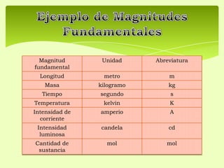 Magnitud
fundamental
Unidad Abreviatura
Longitud metro m
Masa kilogramo kg
Tiempo segundo s
Temperatura kelvin K
Intensidad de
corriente
amperio A
Intensidad
luminosa
candela cd
Cantidad de
sustancia
mol mol
 