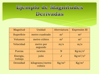 Magnitud Unidad Abreviatura Expresión SI
Superficie metro cuadrado m2 m2
Volumen metro cúbico m3 m3
Velocidad metro por
segundo
m/s m/s
Fuerza newton N Kg·m/s2
Energía,
trabajo
julio J Kg·m2/s2
Densidad kilogramo/metro
cúbico
Kg/m3 Kg/m3
 