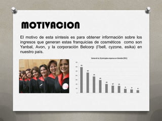 MOTIVACION
El motivo de esta síntesis es para obtener información sobre los
ingresos que generan estas franquicias de cosméticos como son
Yanbal, Avon, y la corporación Belcorp (l’bell, cyzone, esika) en
nuestro país.
 