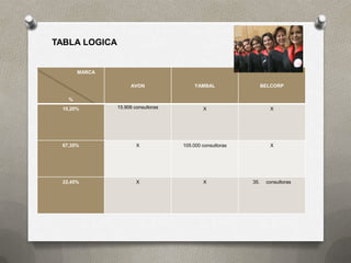 TABLA LOGICA


       MARCA

                    AVON                 YAMBAL                 BELCORP

   %
 10,20%        15.906 consultoras           X                      X




 67,35%                X            105.000 consultoras            X




 22,45%                X                    X             35.    consultoras
 