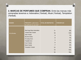 2. MARCAS DE PERFUMES QUE COMPRAN. Entre las marcas más
compradas tenemos a: Adrenaline (Yanbal), Musk (Yanbal), Temptation
(Yanbal).


 EDADES          PREGUNTA: ¿Qué marca       TOTAL DE RESPUETAS        PORCENTAJE
                 de perfumen se usa más?




                 Red Hugo Boss Adrenaline                        11                8%
                 Yanbal Cielo Yanbal                             18                14%
 15 a 24 años
                 Gaia Yanbal
                                                                  9                7%
                 Buchero Esika
                                                                  8                7%
                 Far away Avon
                                                                  3                2%
                 Treselle Avon
                 Ccori Yanbal                                     6                5%
                 Musk Yanbal                                      7                5%
                 Tempation Yanbal                                12                9%
                                                                 13                10%
                                                                 16                16%
 
