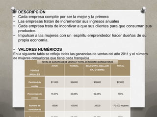 • DESCRIPCION
• Cada empresa compite por ser la mejor y la primera
• Las empresas tratan de incrementar sus ingresos anuales
• Cada empresa trata de incentivar a que sus clientes para que consuman sus
  productos.
• Impulsan a las mujeres con un espíritu emprendedor hacer dueñas de su
  propia economía.

• VALORES NUMÉRICOS
En la siguiente tabla se refleja todas las ganancias de ventas del año 2011 y el número
de mujeres consultoras que tiene cada franquicia
                       TOTAL DE GANANCIAS DE VENTAS Y TOTAL DE MUJERES CONSULTORAS
                               AVON           YANBAL       BELCORP(L´BELL,ESI        TOTAL

           VENTAS                                              KA, CYZONE)

          ANUALES


         Cantidad de          $11000          $24000              $38000             $73000
            ventas


         Porcentaje de        15,07%          32,88%             52,05%              100%
            ventas


          Numero de            15906          105000              35000          170.000 mujeres
         consultoras
 