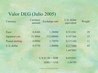Finanzas Internacionales 7
Valor DEG (Julio 2005)
Currency
Currency
amount
Exchange rate
U.S. dollar
equivalent
Weight
Euro 0.4260 1.20080 0.511541 29
Japanese yen 21.0000 112.08000 0.187366 15
Pound sterling 0.0984 1.73970 0.171186 11
U.S. dollar 0.5770 1.00000 0.577000 45
1.447093
U.S.$1.00 = SDR 0.691041
SDR1 = US$ 1.44709
 