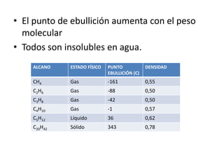 • El punto de ebullición aumenta con el peso
molecular
• Todos son insolubles en agua.
ALCANO ESTADO FÍSICO PUNTO
EBULLICIÓN (C)
DENSIDAD
CH4 Gas -161 0,55
C2H6 Gas -88 0,50
C3H8 Gas -42 0,50
C4H10 Gas -1 0,57
C5H12 Líquido 36 0,62
C20H42 Sólido 343 0,78
 