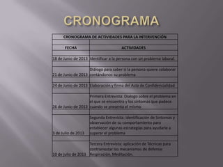 CRONOGRAMA DE ACTIVIDADES PARA LA INTERVENCIÓN
FECHA ACTIVIDADES
18 de Junio de 2013 Identificar a la persona con un problema laboral.
21 de Junio de 2013
Diálogo para saber si la persona quiere colaborar
contándonos su problema
24 de Junio de 2013 Elaboración y firma del Acta de Confidencialidad
26 de Junio de 2013
Primera Entrevista: Dialogo sobre el problema en
el que se encuentra y los síntomas que padece
cuando se presenta el mismo
3 de Julio de 2013
Segunda Entrevista: identificación de Síntomas y
observación de su comportamiento para
establecer algunas estrategias para ayudarle a
superar el problema
10 de julio de 2013
Tercera Entrevista: aplicación de Técnicas para
contrarrestar los mecanismos de defensa:
Respiración, Meditación.
 