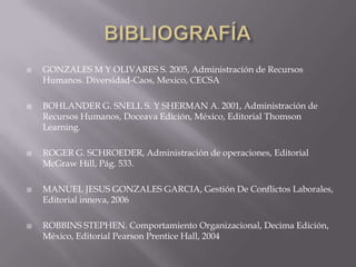  GONZALES M Y OLIVARES S. 2005, Administración de Recursos
Humanos. Diversidad-Caos, Mexico, CECSA
 BOHLANDER G. SNELL S. Y SHERMAN A. 2001, Administración de
Recursos Humanos, Doceava Edición, México, Editorial Thomson
Learning.
 ROGER G. SCHROEDER, Administración de operaciones, Editorial
McGraw Hill, Pág. 533.
 MANUEL JESUS GONZALES GARCIA, Gestión De Conflictos Laborales,
Editorial innova, 2006
 ROBBINS STEPHEN. Comportamiento Organizacional, Decima Edición,
México, Editorial Pearson Prentice Hall, 2004
 