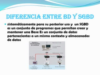DIFERENCIA ENTRE BD Y SGBDsistemáticamente para su posterior uso y  un SGBD es un conjunto de programas que permiten crear y mantener una Base Es un conjunto de datos pertenecientes a un mismo contexto y almacenados de datos