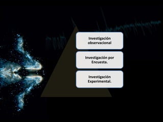 Investigación
observacional
Investigación por
Encuesta.
Investigación
Experimental.
 