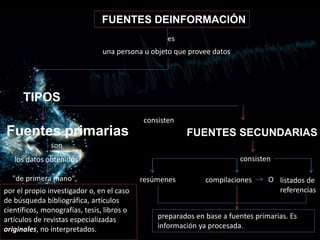FUENTES DEINFORMACIÓN
una persona u objeto que provee datos.
es
TIPOS
Fuentes primarias FUENTES SECUNDARIAS
preparados en base a fuentes primarias. Es
información ya procesada.
consisten
consisten
resúmenes compilaciones O listados de
referenciaspor el propio investigador o, en el caso
de búsqueda bibliográfica, artículos
científicos, monografías, tesis, libros o
artículos de revistas especializadas
originales, no interpretados.
son
los datos obtenidos
"de primera mano",
 