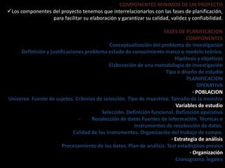 COMPONENTES MINIMOS DE UN PROYECTO
Los componentes del proyecto tenemos que interrelacionarlos con las fases de planificación,
para facilitar su elaboración y garantizar su calidad, validez y confiabilidad.
FASES DE PLANIFICACION
COMPONENTES
Conceptualización del problema de investigación
Definición y justificaciones problema estado de conocimiento marco o modelo teórico.
Hipótesis y objetivos
Elaboración de una metodología de investigación
Tipo o diseño de estudio
PLANIFICACION
OPERATIVA
· POBLACION
Universo. Fuente de sujetos. Criterios de selección. Tipo de muestreo. Tamaño de la muestra
· Variables de estudio
Selección. Definición funcional. Definición operativa
· Recolección de datos Fuentes de información. Técnicas e
instrumentos de recolección de datos.
Calidad de los instrumentos. Organización del trabajo de campo.
· Estrategia de análisis
Procesamiento de los datos. Plan de análisis. Test estadísticos previos
· Organización
Cronograma. legales
 