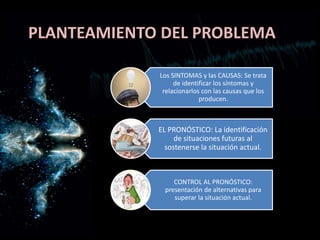 PLANTEAMIENTO DEL PROBLEMA
Los SINTOMAS y las CAUSAS: Se trata
de identificar los síntomas y
relacionarlos con las causas que los
producen.
EL PRONÓSTICO: La identificación
de situaciones futuras al
sostenerse la situación actual.
CONTROL AL PRONÓSTICO:
presentación de alternativas para
superar la situación actual.
 
