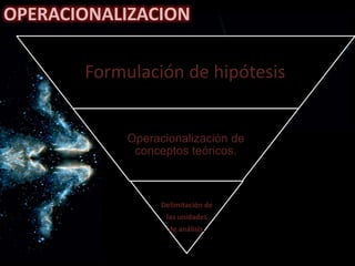 OPERACIONALIZACION
Formulación de hipótesis.
Operacionalizaciòn de
conceptos teóricos.
Delimitación de
las unidades
de análisis.
 