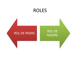 ROLES


                   ROL DE
ROL DE PADRE
                   MADRE
 