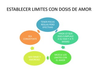 ESTABLECER LIMITES CON DOSIS DE AMOR

                         TENER POCAS
                         REGLAS PERO
                          EFECTIVAS

                                        HAGA LO QUE
          SEA                          DIJO.CUMPLALE
       CONSISTENTE                     A SU HIJO Y A TI
                                           MISMO




                                   MEZCLE LOS
           SER FIRME Y             LIMITES CON
            AMOROSO                  EL AMOR
 