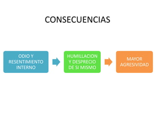 CONSECUENCIAS


    ODIO Y          HUMILLACION
                                    MAYOR
RESENTIMIENTO       Y DESPRECIO
                                  AGRESIVIDAD
   INTERNO          DE SI MISMO
 