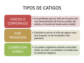 TIPOS DE CATIGOS

 FISICOS O   • Es humillante para el niño en el cual se da
               una Demostración de fuerza y poder del
CORPORALES     adulto, el triunfo de fuerte ante el débil.


   POR       • Consiste en privar al niño de alguna cosa
               que le gusta, es de resultados más
PRIVACION      positivos.


CORRECION    • Los padres regañones pierden autoridad
               sobre sus hijos, la cantaleta no trasforman
  VERBAL       la conducta negativa.
 