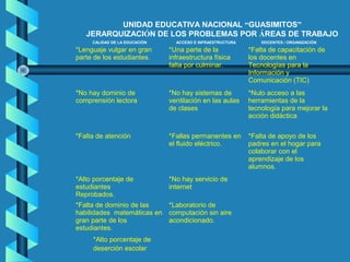 CALIDAD DE LA EDUCACIÓN ACCESO E INFRAESTRUCTURA DOCENTES / ORGANIZACIÓN
*Lenguaje vulgar en gran
parte de los estudiantes.
*Una parte de la
infraestructura física
falta por culminar.
*Falta de capacitación de
los docentes en
Tecnologías para la
Información y
Comunicación (TIC)
*No hay dominio de
comprensión lectora
*No hay sistemas de
ventilación en las aulas
de clases
*Nulo acceso a las
herramientas de la
tecnología para mejorar la
acción didáctica
*Falta de atención *Fallas permanentes en
el fluido eléctrico.
*Falta de apoyo de los
padres en el hogar para
colaborar con el
aprendizaje de los
alumnos.
*Alto porcentaje de
estudiantes
Reprobados.
*No hay servicio de
internet
*Falta de dominio de las
habilidades matemáticas en
gran parte de los
estudiantes.
*Laboratorio de
computación sin aire
acondicionado.
*Alto porcentaje de
deserción escolar
UNIDAD EDUCATIVA NACIONAL “GUASIMITOS”
JERARQUIZACIÓN DE LOS PROBLEMAS POR ÁREAS DE TRABAJO
 