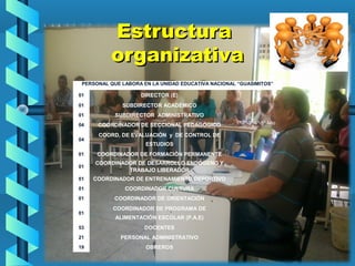 EstructuraEstructura
organizativaorganizativa
PERSONAL QUE LABORA EN LA UNIDAD EDUCATIVA NACIONAL “GUASIMITOS”
01 DIRECTOR (E)
01 SUBDIRECTOR ACADÉMICO
01 SUBDIRECTOR ADMINISTRATIVO
04 COORDINADOR DE SECCIONAL PEDAGÓGICO 1º-2º-3º-4º-5º Año
04
COORD. DE EVALUACIÓN y DE CONTROL DE
ESTUDIOS
01 COORDINADOR DE FORMACIÓN PERMANENTE
01
COORDINADOR DE DESARROLLO ENDÓGENO Y
TRABAJO LIBERADOR
01 COORDINADOR DE ENTRENAMIENTO DEPORTIVO
01 COORDINADOR CULTURA .
01 COORDINADOR DE ORIENTACIÓN
01
COORDINADOR DE PROGRAMA DE
ALIMENTACIÓN ESCOLAR (P.A.E)
53 DOCENTES
21 PERSONAL ADMINISTRATIVO
19 OBREROS
 