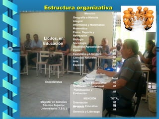 Estructura organizativaEstructura organizativa
Licdos. en
Educación
Mención Total
Geografía e Historia 07
Integral 18
Informática y Matemática 01
Matemática 07
Física, Deporte y
Recreación
04
Biología 02
Sociología 01
Docencia Agropecuaria 01
Física 01
Castellano y Literatura 02
Ciencias Naturales 01
Arte 01
Especial 01
Pedagogo
04
Técnico Superior
Universitario (T.S.U.)
INTEGRAL
02
Especialistas
Mención Total
Planificación Educacional 02
Evaluación Educacional 01
Planificación y
Evaluación
01
Magíster en Ciencias
MENCIÓN TOTAL
Orientación 01
Gerencia Educativa 02
Gerencia y Liderazgo
01
 