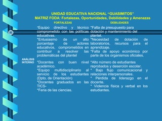 FORTALEZAS DEBILIDADES
ANÁLISIS
INTERNO
*Equipo directivo y técnico
comprometido con las políticas
educativas.
*Entusiasmo de un alto
porcentaje de actores
educativos, comprometidos en
contribuir a resolver las
problemáticas del plantel
*Falta de presupuesto para
dotación y mantenimiento del
plantel.
*Necesidad de dotación de
laboratorios, recursos para el
aprendizaje.
*Falta de apoyo económico por
parte de los organismos oficiales.
*Docentes con buen nivel
académico.
*Equipo multidisciplinario al
servicio de los estudiantes
(Dpto. de Orientación)
*Docentes graduados en las
TICS-
*Feria de las ciencias.
*Alto número de estudiantes
reprobados y deserción escolar.
* Bajo flujo comunicacional y
relaciones interpersonales.
* Pérdida de liderazgo en el
docente.
* Violencia física y verbal en los
estudiantes.
UNIDAD EDUCATIVA NACIONAL “GUASIMITOS”
MATRIZ FODA: Fortalezas, Oportunidades, Debilidades y Amenazas
 