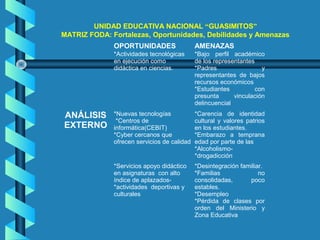 OPORTUNIDADES AMENAZAS
ANÁLISIS
EXTERNO
*Actividades tecnológicas
en ejecución como
didáctica en ciencias.
*Bajo perfil académico
de los representantes
*Padres y
representantes de bajos
recursos económicos
*Estudiantes con
presunta vinculación
delincuencial
*Nuevas tecnologías
*Centros de
informática(CEBIT)
*Cyber cercanos que
ofrecen servicios de calidad
*Carencia de identidad
cultural y valores patrios
en los estudiantes.
*Embarazo a temprana
edad por parte de las
*Alcoholismo-
*drogadicción
*Servicios apoyo didáctico
en asignaturas con alto
índice de aplazados-
*actividades deportivas y
culturales
*Desintegración familiar.
*Familias no
consolidadas, poco
estables.
*Desempleo
*Pérdida de clases por
orden del Ministerio y
Zona Educativa
UNIDAD EDUCATIVA NACIONAL “GUASIMITOS”
MATRIZ FODA: Fortalezas, Oportunidades, Debilidades y Amenazas
 