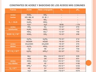 CONSTANTES DE ACIDEZ Y BASICIDAD DE LOS ÁCIDOS MÁS COMUNES
Fuerza Ácido Base conjugada Ka pKa
ácidos HClO4 ClO4
- - -
fuertes HCl, HBr, HI Cl-, Br-, I- - -
HNO3 NO3
- - -
Ka > 55,55 H2SO4 HSO4
- - -
H3O+ H2O 55’55 - 1’74
ácidos HIO3 IO3
- 1’9.10-1 0’72
semifuertes H2SO3 HSO3
- 1’7.10-2 1’77
HSO4
- SO4
-2 1’2.10-2 1’92
55,55 > Ka > 10-4 HClO2 ClO2
- 1’0.10-2 2’00
H3PO4 H2PO4
- 7’5.10-3 2’12
HCOOH HCOO- 1’8.10-4 3’74
ácidos CH3COOH CH3COO- 1’8.10-5 4’74
débiles H2CO3 HCO3
- 4’3.10-7 6’37
H2S HS- 9’1.10-8 7’04
10-4 > Ka > 10-10 H2PO4
- HPO4
-2 6’2.10-8 7’21
NH4
+ NH3 5’6.10-10 9’25
HCN CN- 4’9.10-10 9’31
ácidos HCO3
- CO3
-2 6’0.10-11 10’22
muy débiles HIO IO- 1’0.10-11 11’00
HPO4
-2 PO4
-3 4’8.10-13 12’32
Ka < 10-10 HS- S-2 1’0.10-13 13’00
H2O OH- 1’8.10-16 15’74
 