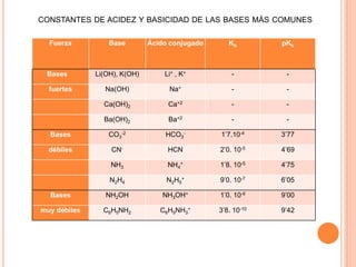 CONSTANTES DE ACIDEZ Y BASICIDAD DE LAS BASES MÁS COMUNES
Fuerza Base Ácido conjugado Kb pKb
Bases Li(OH), K(OH) Li+ , K+ - -
fuertes Na(OH) Na+ - -
Ca(OH)2 Ca+2 - -
Ba(OH)2 Ba+2 - -
Bases CO3
-2 HCO3
- 1’7.10-4 3’77
débiles CN- HCN 2’0. 10-5 4’69
NH3 NH4
+ 1’8. 10-5 4’75
N2H4 N2H5
+ 9’0. 10-7 6’05
Bases NH2OH NH3OH+ 1’0. 10-9 9’00
muy débiles C6H5NH2 C6H5NH3
+ 3’8. 10-10 9’42
 