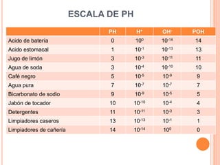 ESCALA DE PH
PH H+ OH- POH
Acido de batería 0 100 10-14 14
Acido estomacal 1 10-1 10-13 13
Jugo de limón 3 10-3 10-11 11
Agua de soda 3 10-4 10-10 10
Café negro 5 10-5 10-9 9
Agua pura 7 10-7 10-7 7
Bicarbonato de sodio 9 10-9 10-5 5
Jabón de tocador 10 10-10 10-4 4
Detergentes 11 10-11 10-3 3
Limpiadores caseros 13 10-13 10-1 1
Limpiadores de cañería 14 10-14 100 0
 