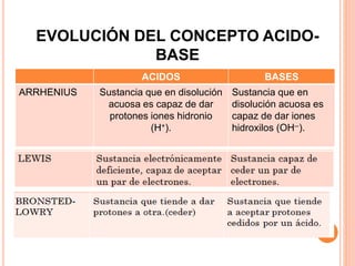 ACIDOS BASES
ARRHENIUS Sustancia que en disolución
acuosa es capaz de dar
protones iones hidronio
(H+).
Sustancia que en
disolución acuosa es
capaz de dar iones
hidroxilos (OH--).
EVOLUCIÓN DEL CONCEPTO ACIDO-
BASE
 
