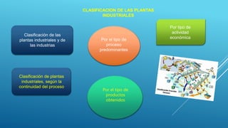 CLASIFICACION DE LAS PLANTAS
INDUSTRIALES
Clasificación de las
plantas industriales y de
las industrias
Clasificación de plantas
industriales, según la
continuidad del proceso
Por el tipo de
proceso
predominantes
Por el tipo de
productos
obtenidos
Por tipo de
actividad
económica
 