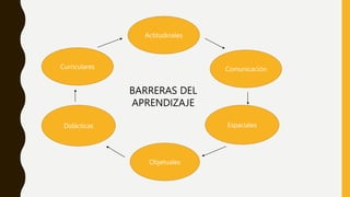Actitudinales
Didácticas
Objetuales
Curriculares Comunicación
Espaciales
BARRERAS DEL
APRENDIZAJE
 