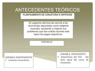 ANTECEDENTES TEÓRICOS
PLANTEAMIENTO DE CONJETURA O HIPÓTESIS

El ungüento dérmico les servirá a los
alumno(a)s deportistas como relajante
muscular, ayudando a mejorar sus
problemas que han sufrido durante este
lapso de juegos deportivos.
VARIABLES

VARIABLE INDEPENDIENTE
 Lesiones musculares.

VARIABLE DEPENDIENTE
 Deportistas del VO2 del
área salud del curso de
nivelación.

 