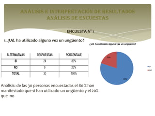 ANÁLISIS E INTERPRETACIÓN DE RESULTADOS
análisis de encuestas
ENCUESTA N° 1
1. ¿Ud. ha utilizado alguna vez un ungüento?

Análisis: de las 30 personas encuestadas el 80 % han
manifestado que si han utilizado un ungüento y el 20%
que no

 