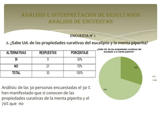ANÁLISIS E INTERPRETACIÓN DE RESULTADOS
análisis de encuestas
ENCUESTA N° 1

2. ¿Sabe Ud. de las propiedades curativas del eucalipto y la menta piperita?

Análisis: de las 30 personas encuestadas el 30 %
han manifestado que si conocen de las
propiedades curativas de la menta piperita y el
70% que no

 