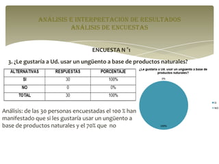 ANÁLISIS E INTERPRETACIÓN DE RESULTADOS
análisis de encuestas
ENCUESTA N °1
3. ¿Le gustaría a Ud. usar un ungüento a base de productos naturales?

Análisis: de las 30 personas encuestadas el 100 % han
manifestado que si les gustaría usar un ungüento a
base de productos naturales y el 70% que no

 