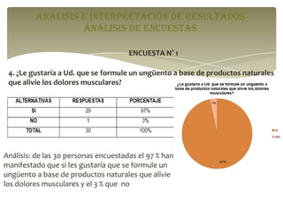 ANÁLISIS E INTERPRETACIÓN DE RESULTADOS
análisis de encuestas
ENCUESTA N° 1
4. ¿Le gustaría a Ud. que se formule un ungüento a base de productos naturales
que alivie los dolores musculares?

Análisis: de las 30 personas encuestadas el 97 % han
manifestado que si les gustaría que se formule un
ungüento a base de productos naturales que alivie
los dolores musculares y el 3 % que no

 